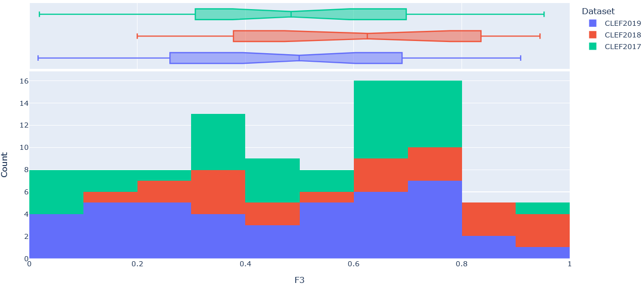 Figure 5: Stacked histogram of F3 scores across SRs in CLEF2017, CLEF2018, and CLEF2019 evaluated on the final (i.e. ClassifyByTreeInclusionExclusion) pipeline optimised on max_recall.
