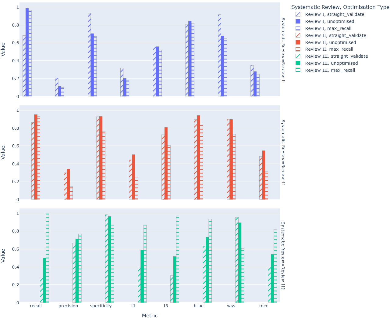Figure 2: Comparative bar chart of key classification metric performance by review.
